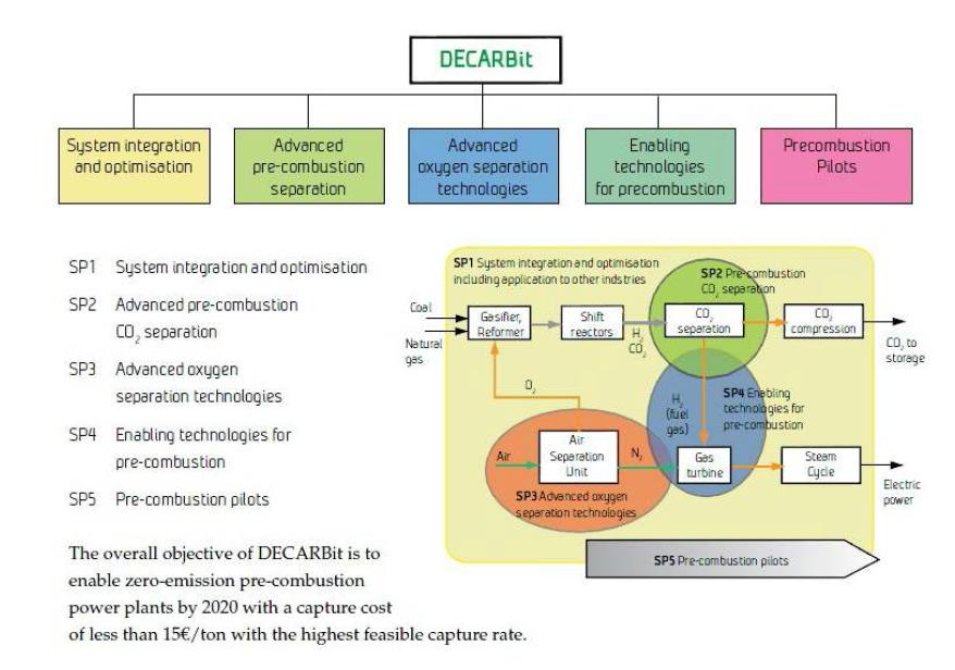 DECARBIT 프로젝트의 목표 및 개요 [1]