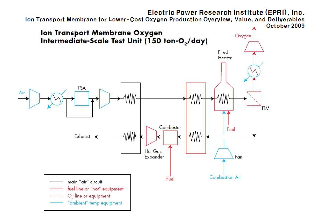 APCI 150 TPD ITM 통합시스템 Block Diagram [6]