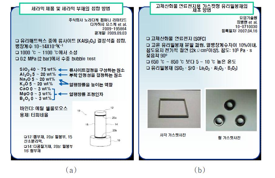 물유리 이용 ITM과 SUS 이종접합 기술 (a) ITM 이종접합[10], (b) 고체산화물 이종접합[11]