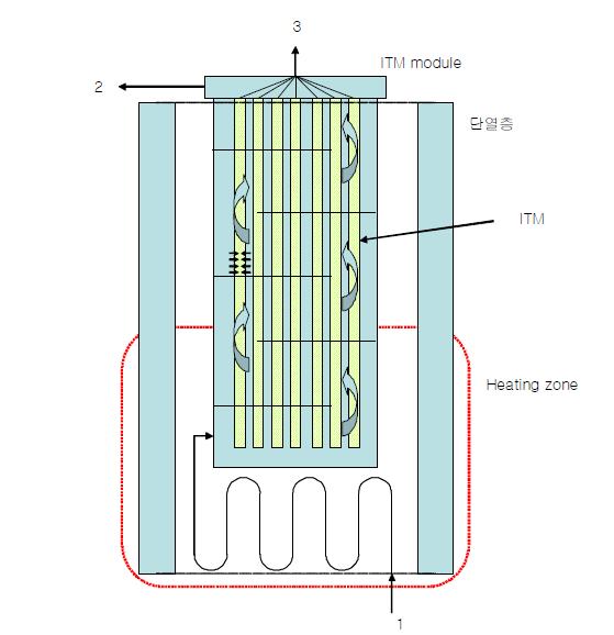 길이가 긴 ITM의 모듈 구성 1: Air, 2: Depleted Air, 3: Oxygen