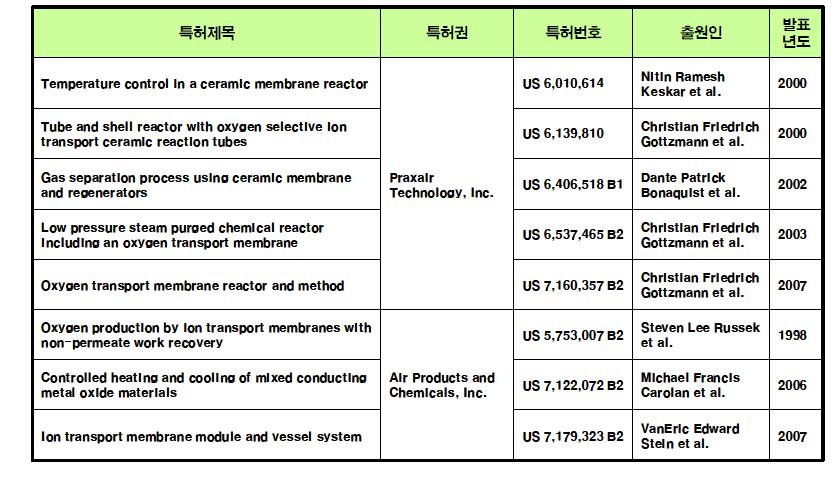 ITM이용 O2제조 통합시스템용 특허분석