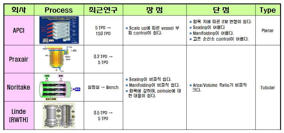 ITM 연구 그룹별 기술의 장단점 비교