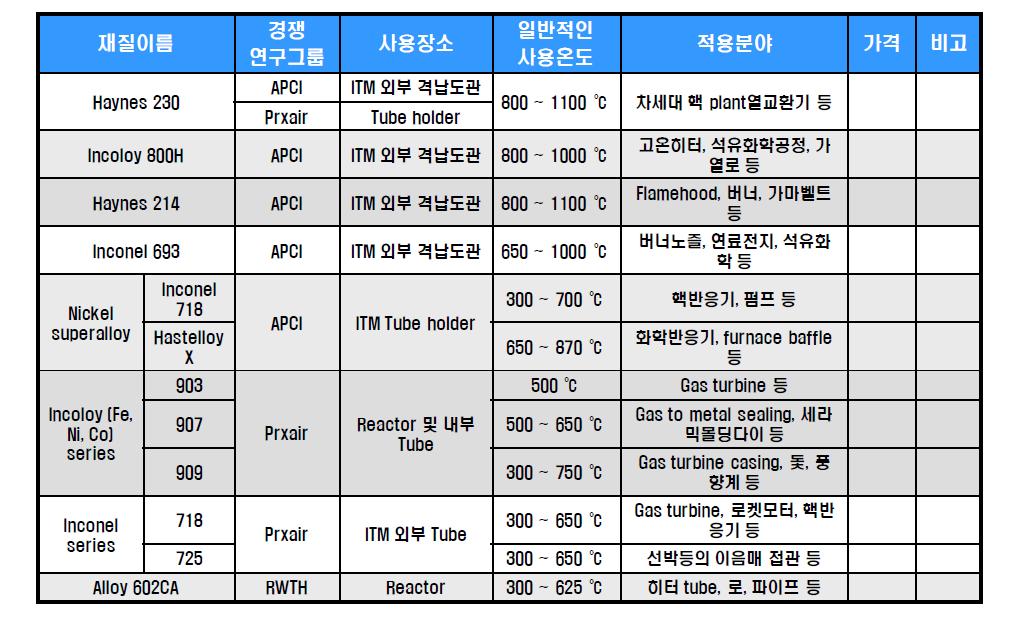 ITM 연구에 사용된 고온, 고압 part 재질 분석