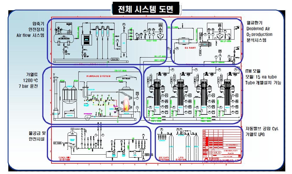 확정된 ITM 통합시스템 P&ID