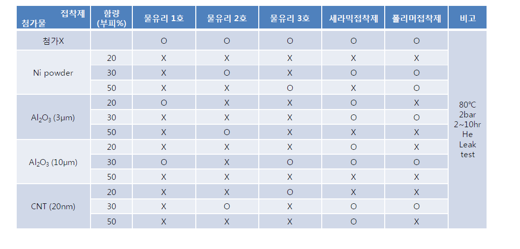 상용 접합제와 첨가물 혼합비에 따른 밀봉 테스트 (80 ℃, 2 bar에서 Heleak 테스트)