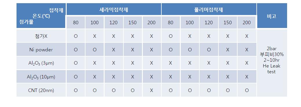 복합 접착제 온도에 따른 밀봉 테스트 (2 bar에서 He leak 테스트)