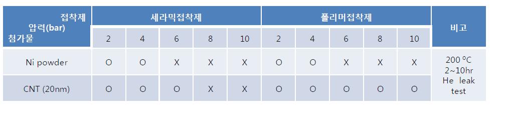복합 접착제 압력에 따른 밀봉 테스트 (200 ℃에서 He leak 테스트)