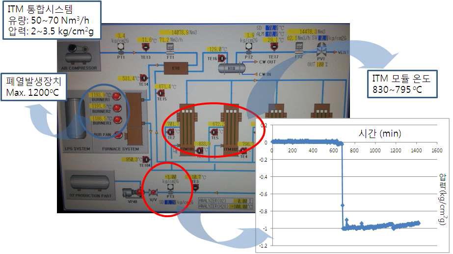 ITM 통합시스템 밀봉상태확인