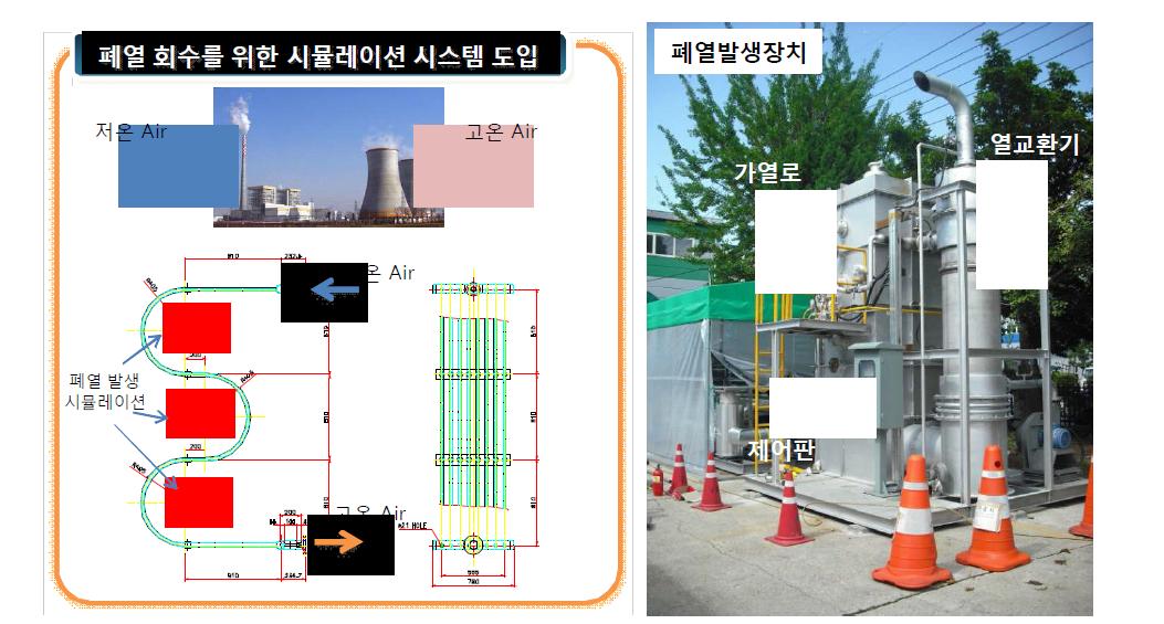 폐열발생 및 Air 가열 개념도와 폐열발생장치