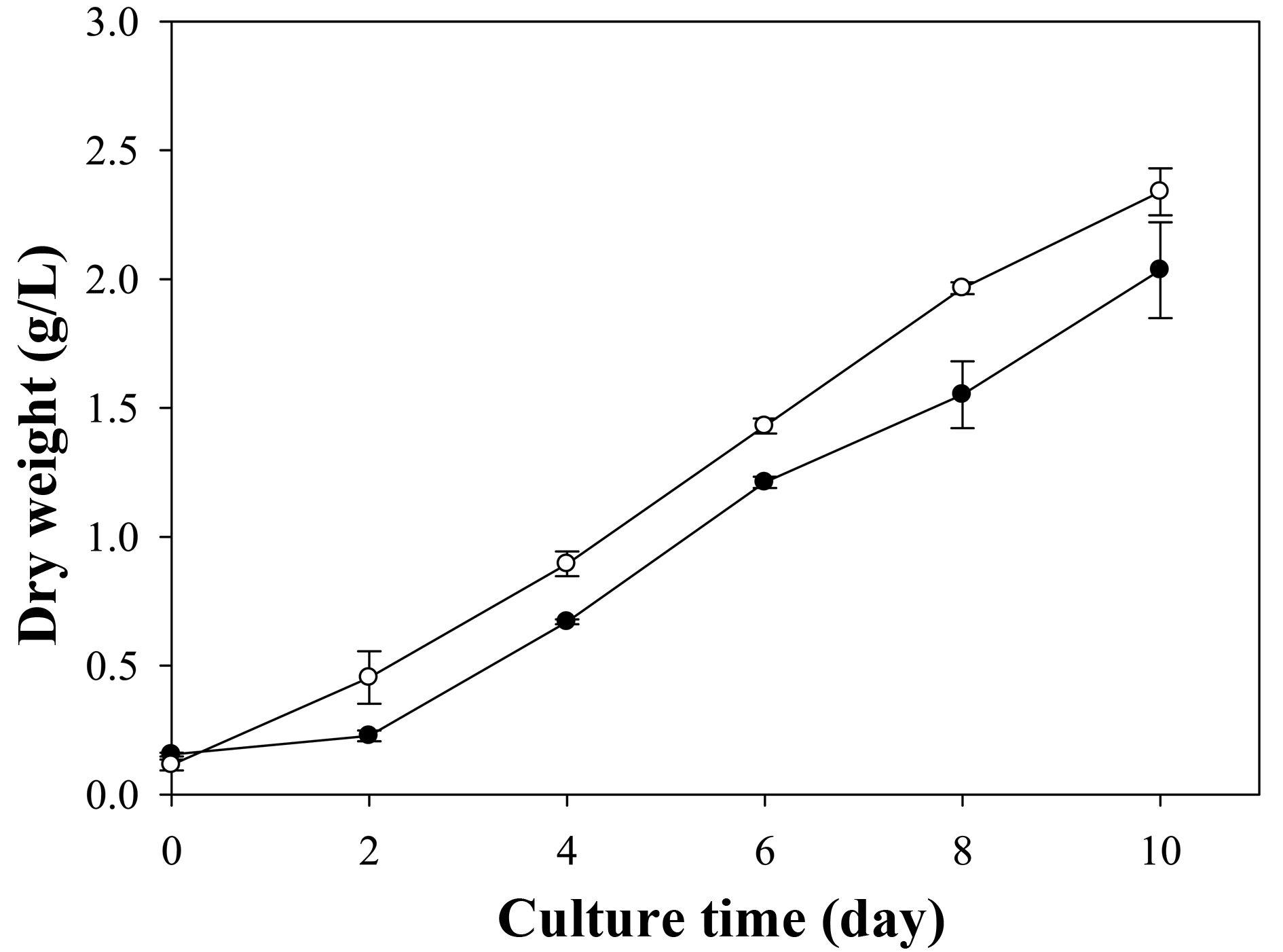 Time courses of dry weight of A. platensis KCTC AG20590 (●) and M20CJK3 (○) cultivated in SOT medium with 2 vvm aeration. Data were represented as Mean±SD