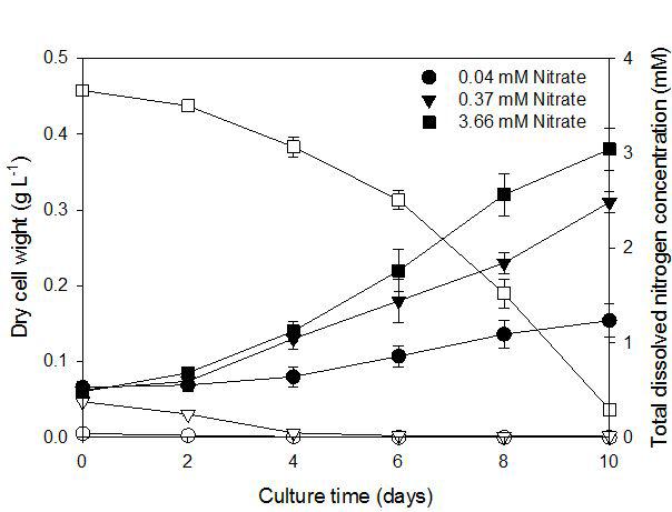 Effect of initial nitrate concentration on cell growth and nitrogen consumption of Botryococcus braunii in Chu-13 medium. Closed symbols are dry cell weight and open symbols are total dissolved nitrogen concentration