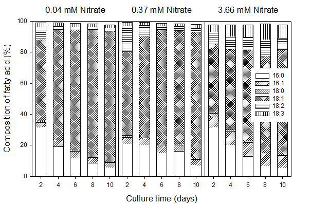 Total fatty acid composition of lipids profiles for Botryococcus braunii UTEX 572 cultivated with different nitrate concentrations in Chu-13 medium