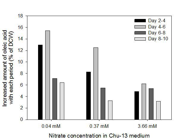Oleic acid productivity profiles of Botryococcus braunii cultures under various nitrate concentrations in Chu-13 medium