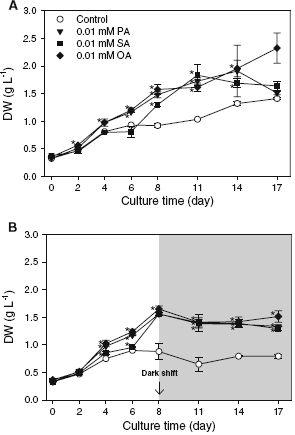 Growth curves of Spirulina platensis a under continuous light conditions and b in a LD two-stage system where cultures were incubated in continuous light for 8 days and then grown in continuous dark conditions. Cultures were supplemented on day 0 with 0.01 mM palmitic acid (PA), stearic acid (SA), or oleic acid (OA). Each data point represents mean±SD of two independent samples. A symbol, asterisk, shows significant difference between the control and the treatment by t test