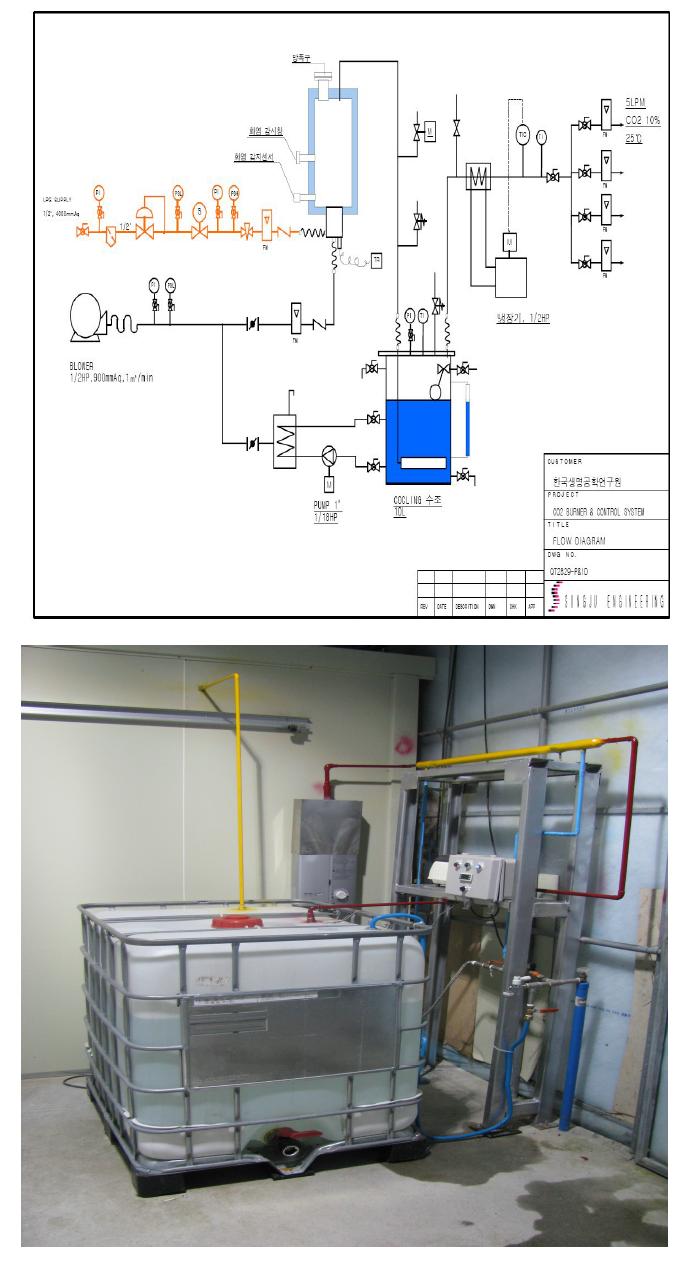 The scheme (left) and image (right) of flue gas production system