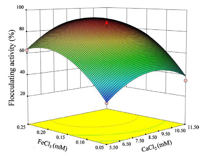 Response surface plot representing effect of FeCl3 and CaCl2 on flocculating activity