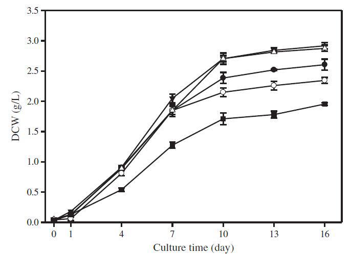 Recovery of growth yield of the flocculated medium by supplementation of 20 and 50% of fresh BG11 medium. Growth of Scenedesmus sp. in ▼: the filtrated medium supplemented with 20% of fresh BG11 medium, ▽: the filtrated medium supplemented with 50% of fresh BG11 medium, ●: fresh BG11 medium, ○: only the filtrated medium, and ■: the filtrated medium where alum was used as the sole flocculating material