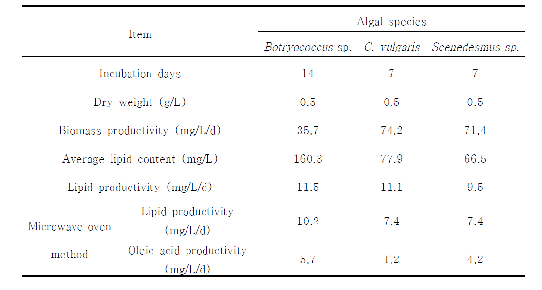 Biomass, lipid contents, and productivity of Botryococcus sp., Chlorella vulgaris, and Scenedesmus sp.