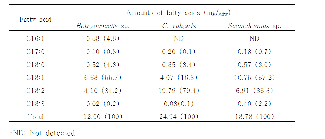 Fatty acid composition of Botryococcus sp., Chlorella vulgaris, and Scenedesmus sp.