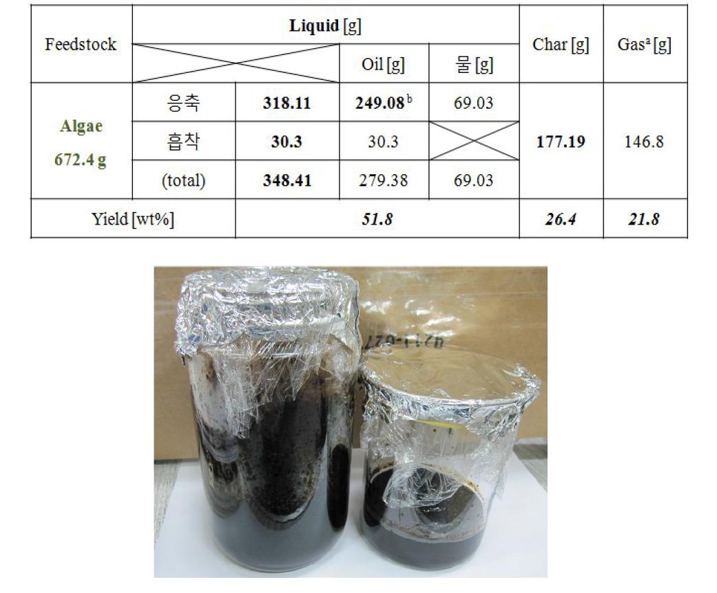 Yields of pyrolysis products from algae (upper) and bio-oil by pyrolysis
