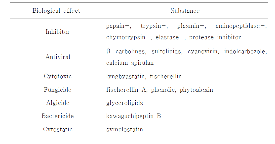 Biological effects of some representative bioactive compounds