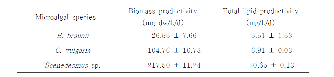 Biomass and total lipid productivity of Botryococcus braunii, Chlorella vulgaris, and Scenedesmus sp. cultivated with 10% CO2 for 14 days. Data are expressed as mean ± SD.