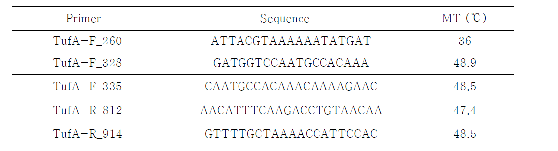 Primer list for tufA gene of Scenedesmus dimorphus