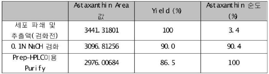 분석 HPLC를 이용하여 얻은 Astaxanthin Yield 및 순도.