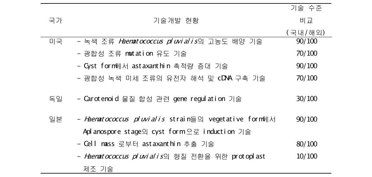 H. pluvialis를 이용한 astaxanthin 생산 기술과 관련한 국외연구 개발 현황 [25].