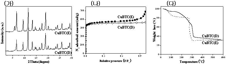 CuBTC의 물성분석; (가) XRD patterns, (나) N2 adsorption isotherms, (다) TGA, (라) SEM images.
