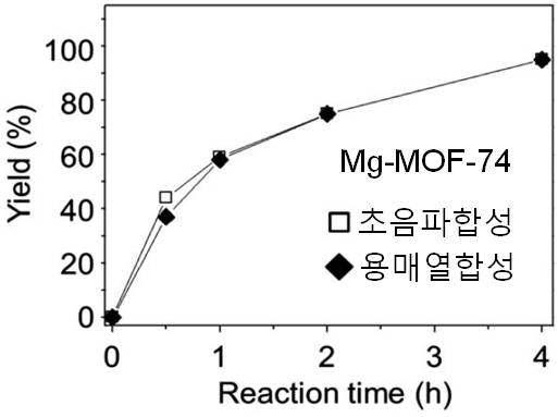 Mg-MOF-74 촉매 상에서 styrene oxide와 CO2의 cycloaddition 반응의 시간에 따른 수율변화.