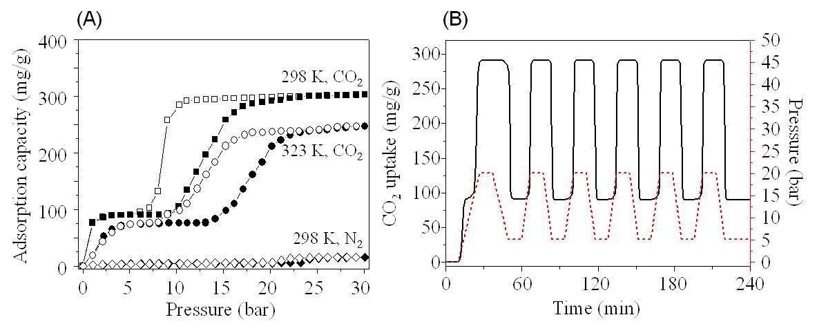 NH2-MIL-53의 (A) CO2 및 N2 고압 흡탈착 등온선 및 (B) CO2 pressure swing 결과 (298 K).