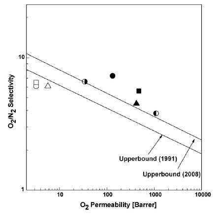 O2/N2 고분자 재료의 상한치를 기준으로 한 PPL, PBO, 및 PBO-co-PPL 공중합체들의기체 분리 특성