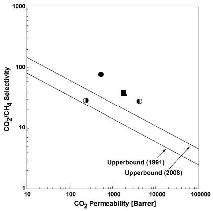 CO2/CH4 고분자 재료의 상한치를 기준으로 한 PPL, PBO, 및 PBO-co-PPL 공중합체들의기체 분리 특성