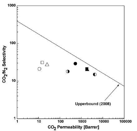 CO2/N2 고분자 재료의 상한치를 기준으로 한 PPL, PBO, 및 PBO-co-PPL 공중합체들의기체 분리 특성