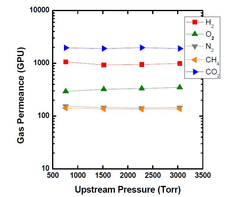 TR-PBO 중공사막의 압력에 대한 기체 투과 특성