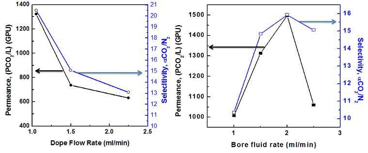 Dope(좌)와 bore(우) 유량에 따른 기체투과 성능 변화