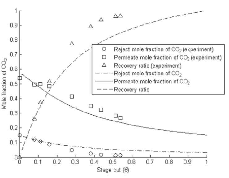 Stage-cut에 따른 Permeate와 Retentate에서 이산화탄소 회수율과 몰분율
