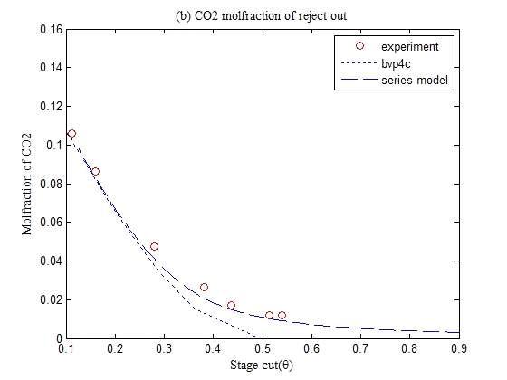 Reside side의 이산화탄소 Mole fraction