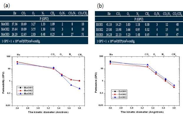 HPI 비대칭막의 기체투과 특성 (a) HPI(30wt%) + DMF(60wt%) + MeOH(10wt%), (b) HPI(30wt%) + DMF(60wt%) + EtOH(10wt%)