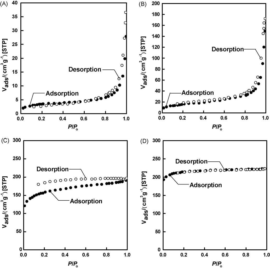 (a)PIOFG-1, (b)TR-1(400℃), (c)TR-1(450℃)와 (d)TR-1(500℃)의 질소흡착/ 탈착 등온곡선