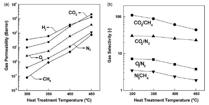 열처리온도의 함수로써 TR-1 고분자막의 (a)기체투과도 및 (b)기체선택도