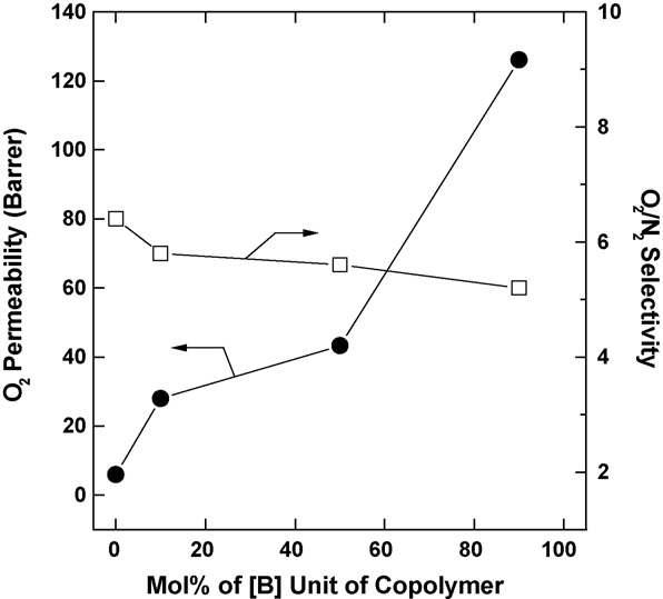 Copolymer 막의 O2투과도와 O2/N2선택도에 대한 열적재배열 정도에 대한 효과