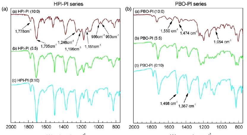 (a)HPI-PI 공중합체와 (b)PBO-PI 공중합체(0:10, 5:5, 10:0)의 ATR FT-IR 스펙트럼