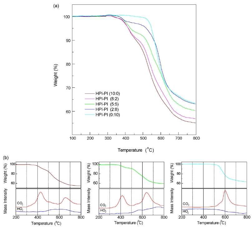 (a)PBO-PI 분리막의 전구체인 다섯 종류의 HPI-PI 공중합체의 TGA-MS 그래프 와 (b)세 종류(HPI-PI (10::0), HPI-PI(5:5), HPI-PI(0:10)로부터 감지된 이산화탄소와 물 의 전형적인 질량 분석 데이터
