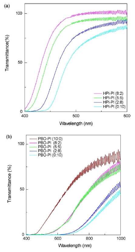 HPI-PI 공중합체와 PBO-PI 공중합체 분리막의 400부터 1000nm까지의 UV-Vis 투과 스펙트럼