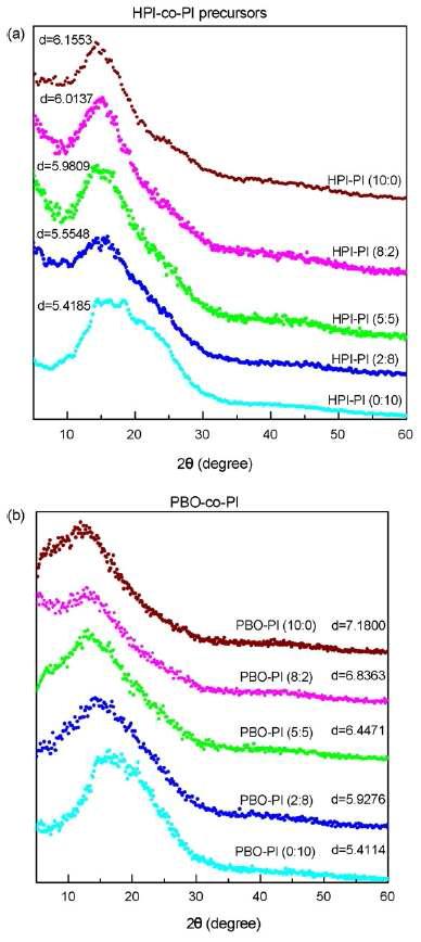 HPI-PI 공중합체와 PBO-PI 공중합체 분리막의 XRD 스펙트럼