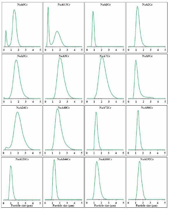 PSD of NaA zeolite at different time of crystallization using LSA.