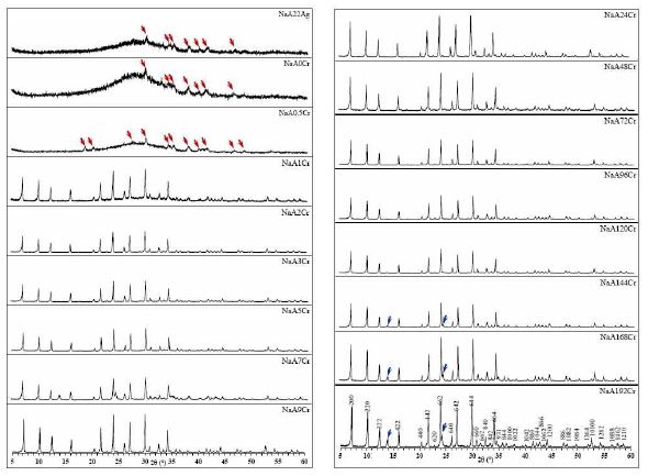 XRD patterns of NaA zeolite specimens taken out from the reaction mixture during the ageing and crystallization time