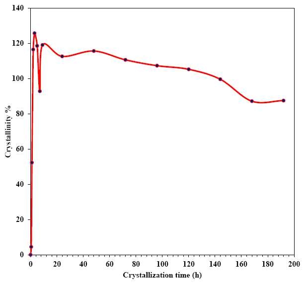 Crystal growth kinetic of NaA zeolite.